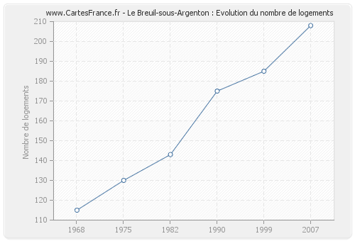 Le Breuil-sous-Argenton : Evolution du nombre de logements